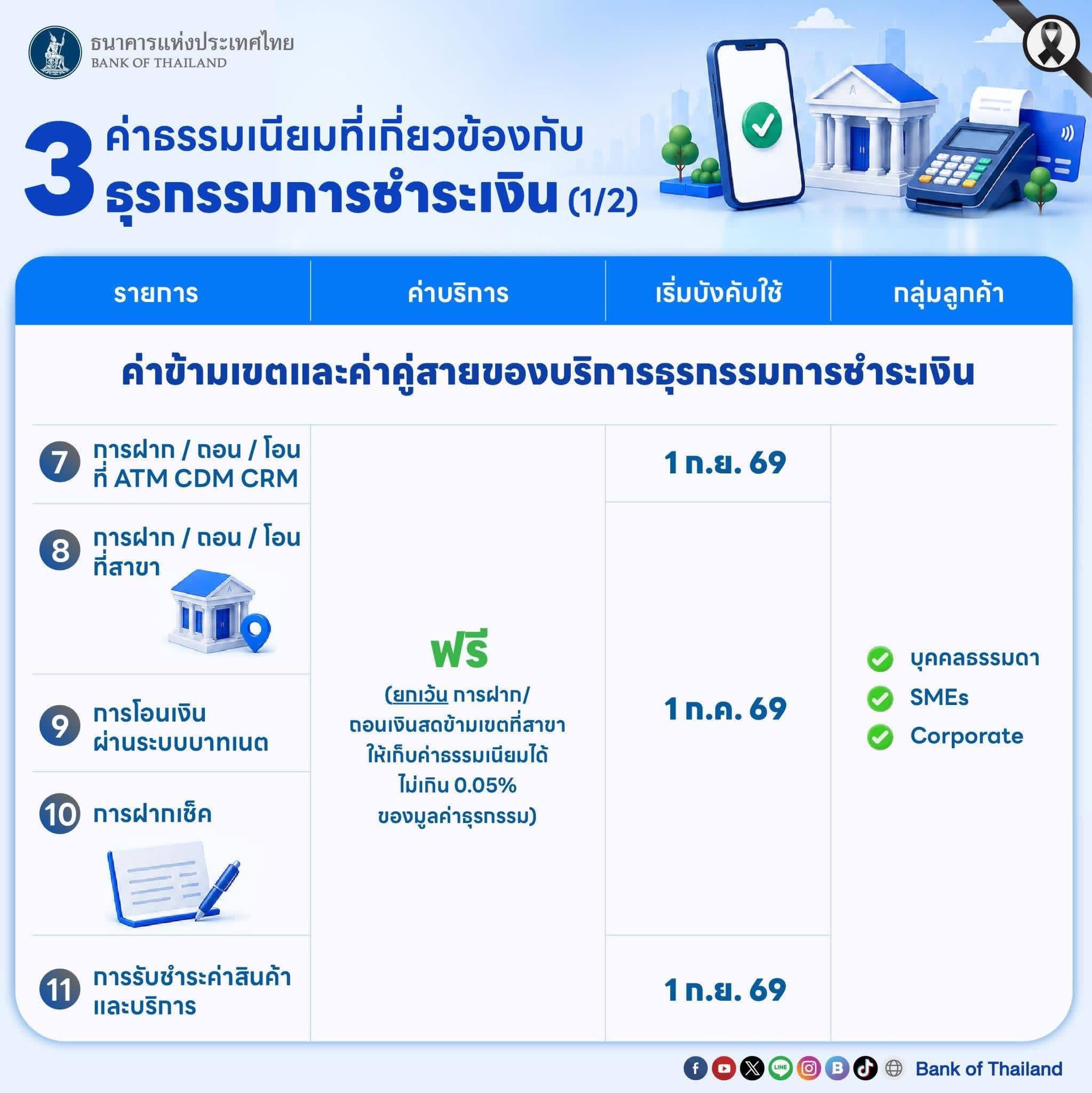 ปรับลด "ค่าธรรมเนียม" เพื่อประชาชน✨ ครอบคลุม 4 ประเภท 19 รายการ (ฟรี! ค่าธรรมเนียม 10 รายการ)